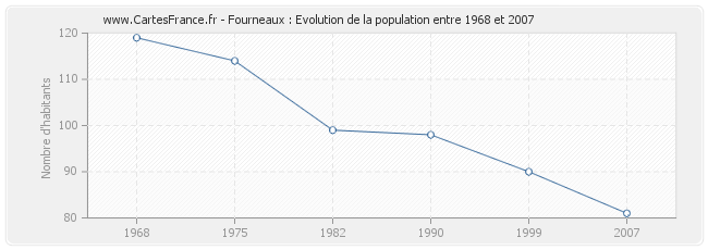 Population Fourneaux