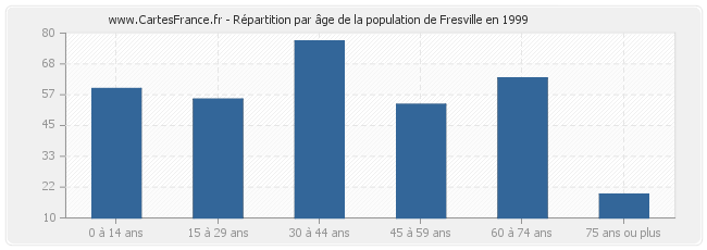 Répartition par âge de la population de Fresville en 1999