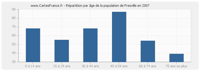 Répartition par âge de la population de Fresville en 2007