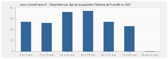 Répartition par âge de la population féminine de Fresville en 2007