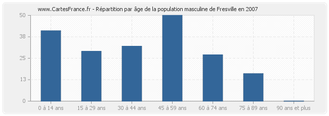 Répartition par âge de la population masculine de Fresville en 2007