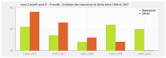 Fresville : Evolution des naissances et décès entre 1968 et 2007