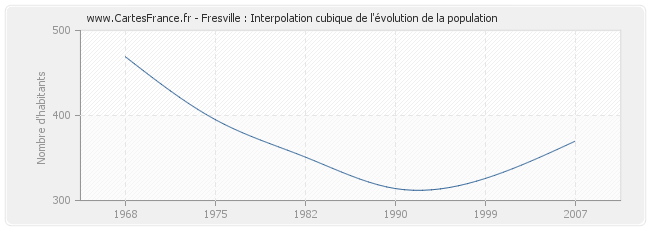 Fresville : Interpolation cubique de l'évolution de la population