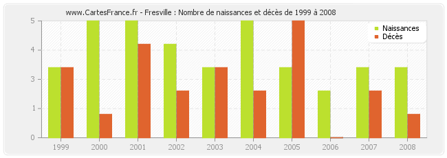 Fresville : Nombre de naissances et décès de 1999 à 2008