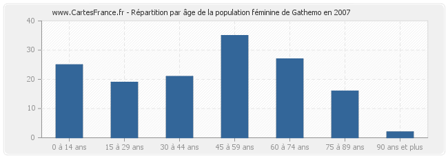 Répartition par âge de la population féminine de Gathemo en 2007