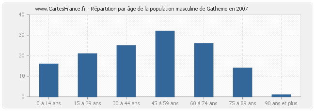 Répartition par âge de la population masculine de Gathemo en 2007