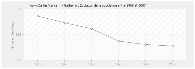 Population Gathemo