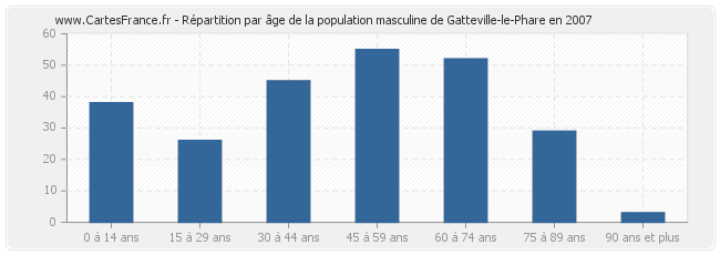 Répartition par âge de la population masculine de Gatteville-le-Phare en 2007