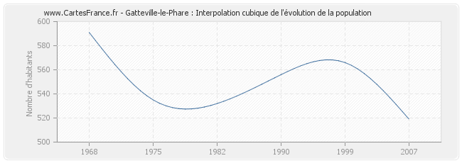 Gatteville-le-Phare : Interpolation cubique de l'évolution de la population