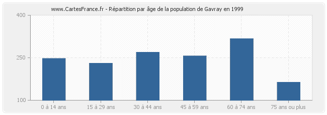 Répartition par âge de la population de Gavray en 1999