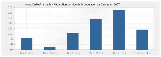 Répartition par âge de la population de Gavray en 2007