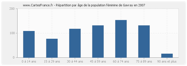 Répartition par âge de la population féminine de Gavray en 2007