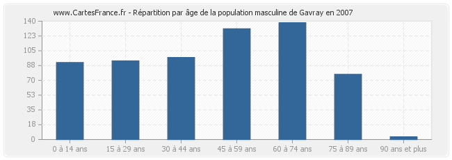 Répartition par âge de la population masculine de Gavray en 2007
