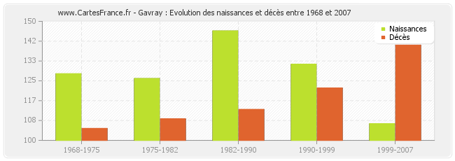 Gavray : Evolution des naissances et décès entre 1968 et 2007