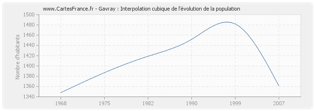 Gavray : Interpolation cubique de l'évolution de la population