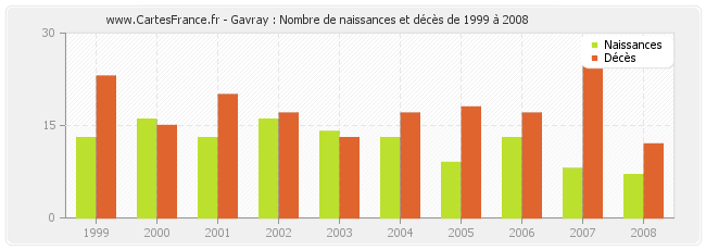 Gavray : Nombre de naissances et décès de 1999 à 2008