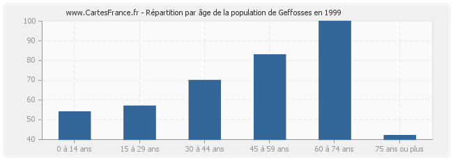 Répartition par âge de la population de Geffosses en 1999