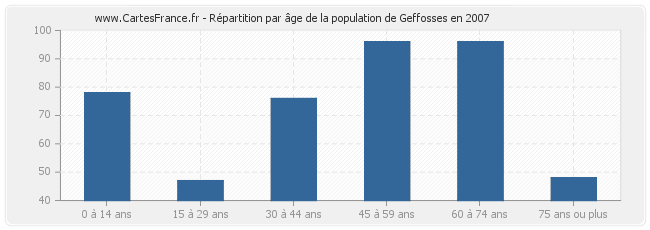 Répartition par âge de la population de Geffosses en 2007