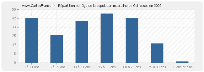 Répartition par âge de la population masculine de Geffosses en 2007