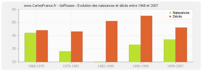 Geffosses : Evolution des naissances et décès entre 1968 et 2007