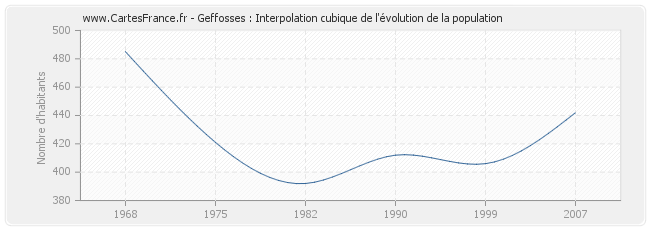 Geffosses : Interpolation cubique de l'évolution de la population