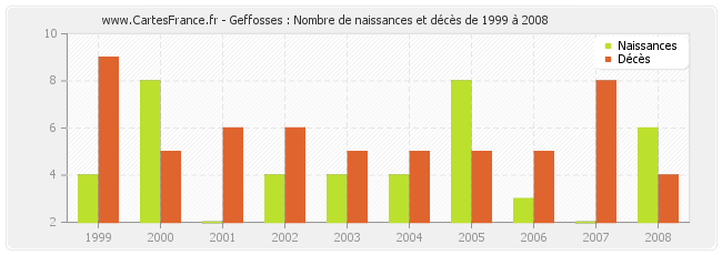 Geffosses : Nombre de naissances et décès de 1999 à 2008