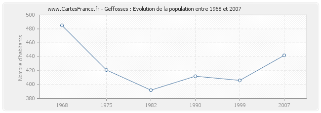 Population Geffosses