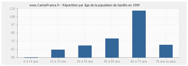 Répartition par âge de la population de Genêts en 1999