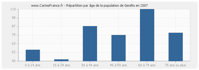 Répartition par âge de la population de Genêts en 2007