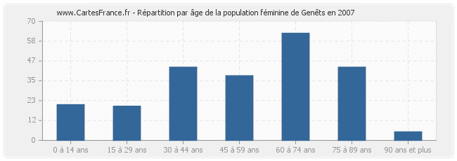 Répartition par âge de la population féminine de Genêts en 2007