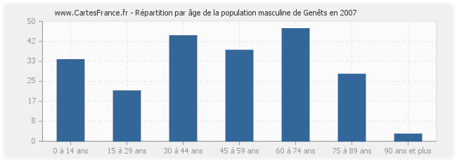 Répartition par âge de la population masculine de Genêts en 2007