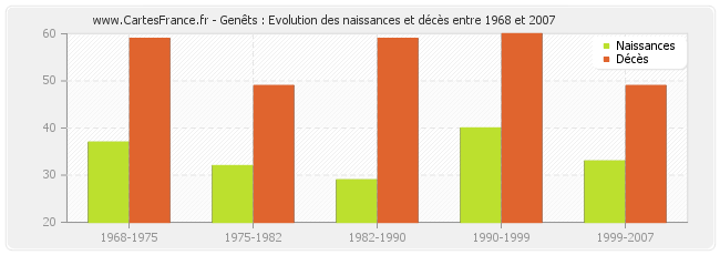 Genêts : Evolution des naissances et décès entre 1968 et 2007