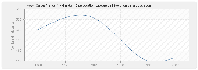 Genêts : Interpolation cubique de l'évolution de la population