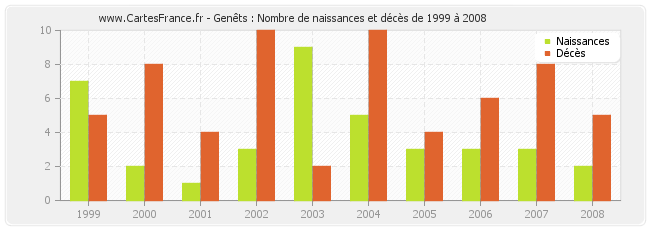 Genêts : Nombre de naissances et décès de 1999 à 2008