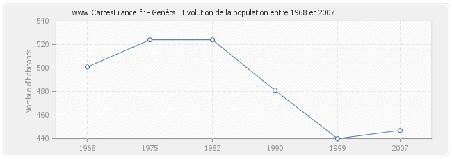 Population Genêts