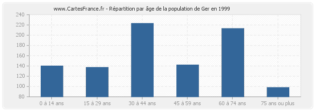 Répartition par âge de la population de Ger en 1999