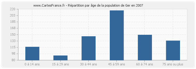 Répartition par âge de la population de Ger en 2007