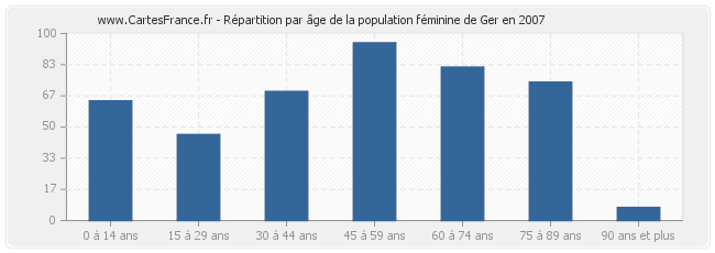 Répartition par âge de la population féminine de Ger en 2007