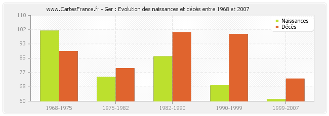 Ger : Evolution des naissances et décès entre 1968 et 2007