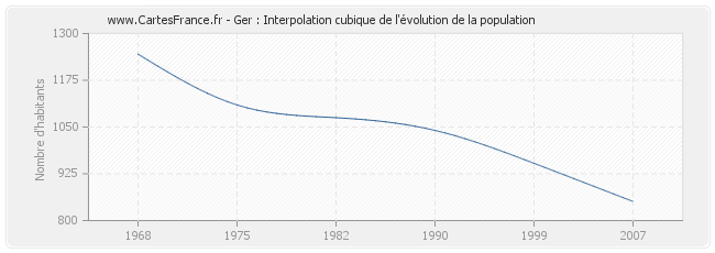 Ger : Interpolation cubique de l'évolution de la population