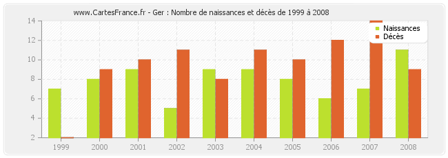 Ger : Nombre de naissances et décès de 1999 à 2008