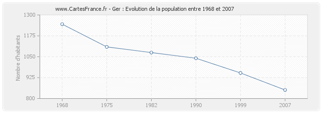 Population Ger