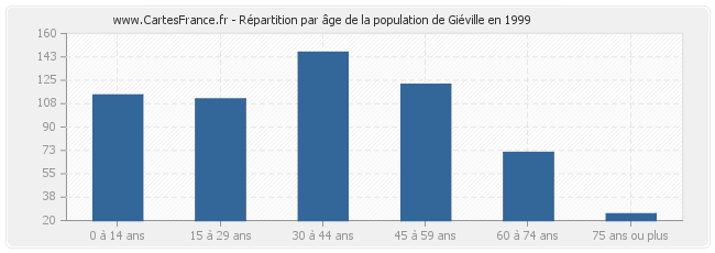 Répartition par âge de la population de Giéville en 1999
