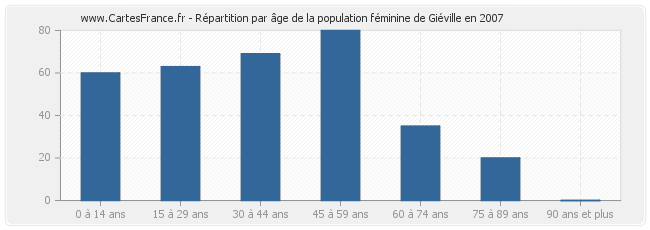 Répartition par âge de la population féminine de Giéville en 2007