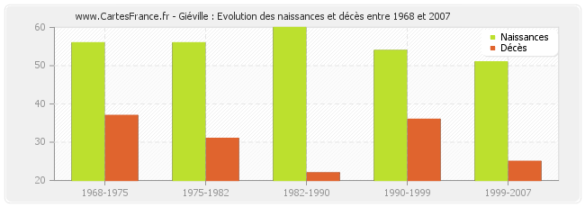 Giéville : Evolution des naissances et décès entre 1968 et 2007
