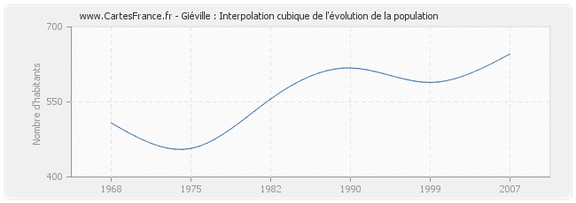 Giéville : Interpolation cubique de l'évolution de la population
