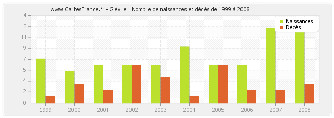 Giéville : Nombre de naissances et décès de 1999 à 2008