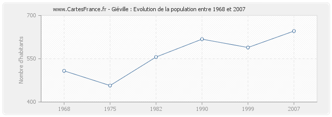 Population Giéville