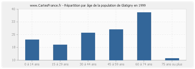 Répartition par âge de la population de Glatigny en 1999