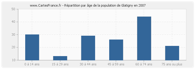 Répartition par âge de la population de Glatigny en 2007